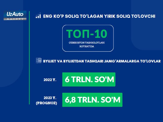 UZAUTO MOTORS RAQAMLARDA